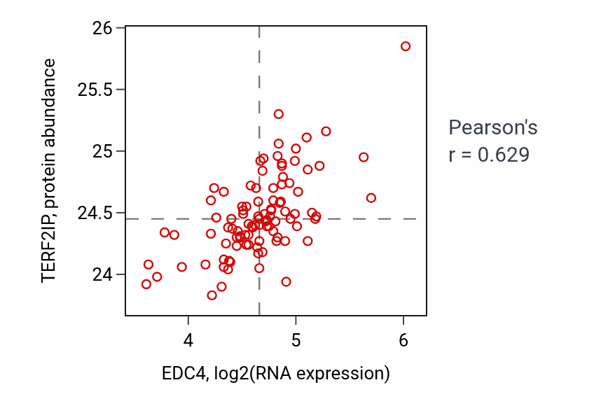 Per-sample scatter of EDC4 vs TERF2IP in GBM (Pearson r = 0.63).