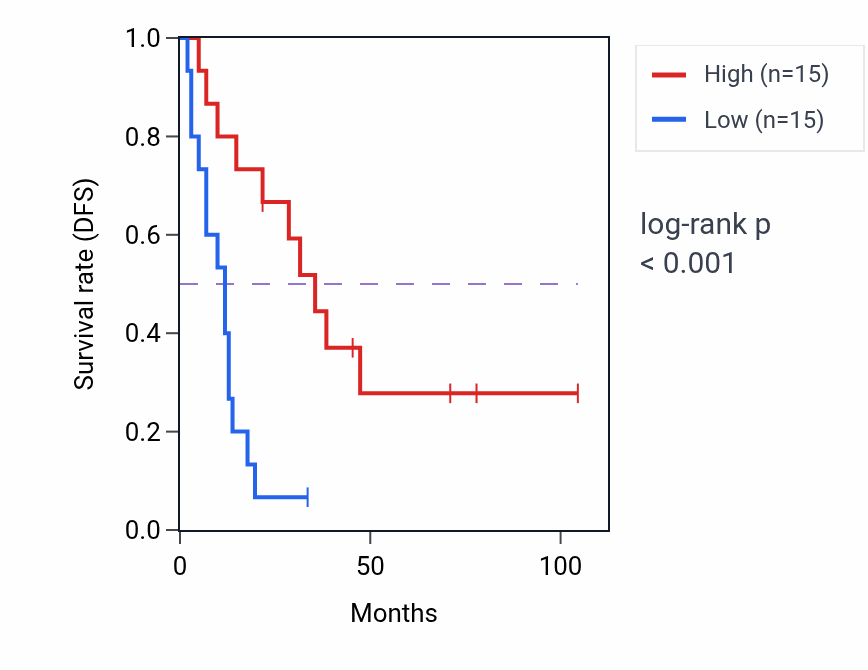 Kaplan&ndash;Meier survival curve for EDC4 RNA expression in SCLC: high vs low expression groups.