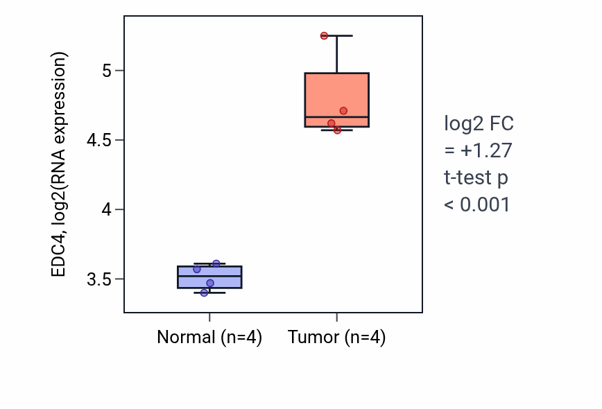 Tumor-vs-normal expression box plot for EDC4 in KIRP.