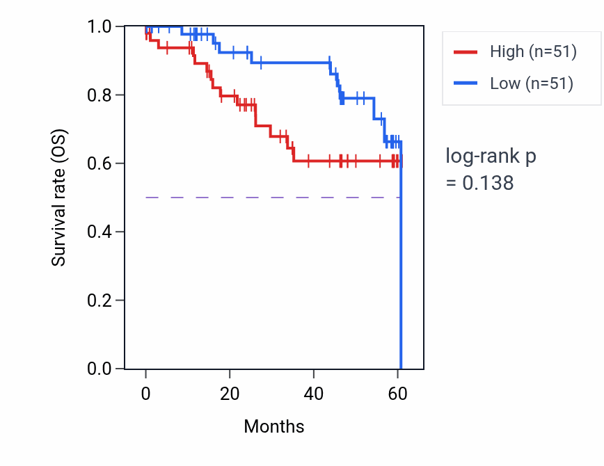 Kaplan&ndash;Meier survival curve for EDC4 mass-spec protein-high vs -low samples in LSCC.