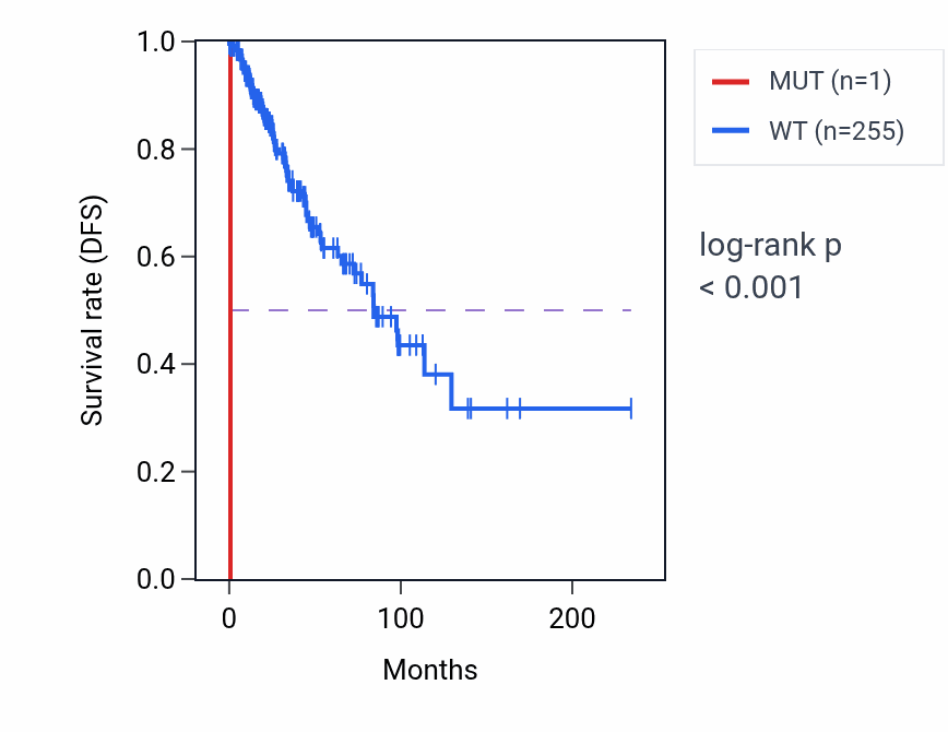 Kaplan&ndash;Meier survival curve for EDC4 mutant vs wild-type samples in BRCA.