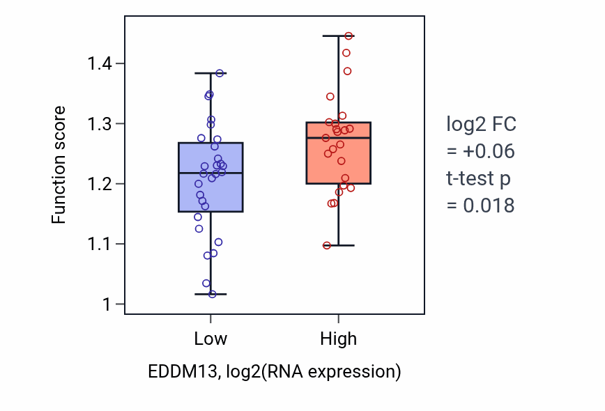 Box plot of Negative regulation of transcription initiation by RNA polymerase II in EDDM13-low vs EDDM13-high samples in PANCREAS.