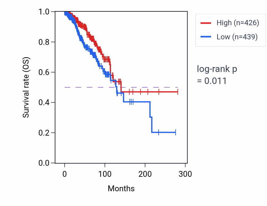 Kaplan&ndash;Meier survival curve for EDDM13 RNA expression in BRCA: high vs low expression groups.