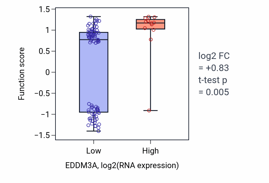Box plot of Galactolipid catabolic process in EDDM3A-low vs EDDM3A-high samples in BLOOD_Leukemia.