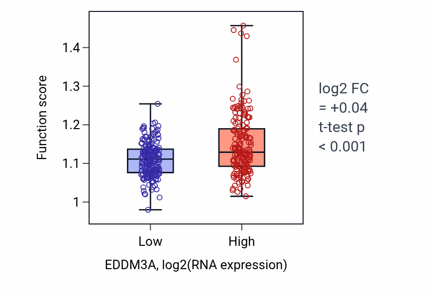 Box plot of Respiratory system development in EDDM3A-low vs EDDM3A-high samples in STAD.