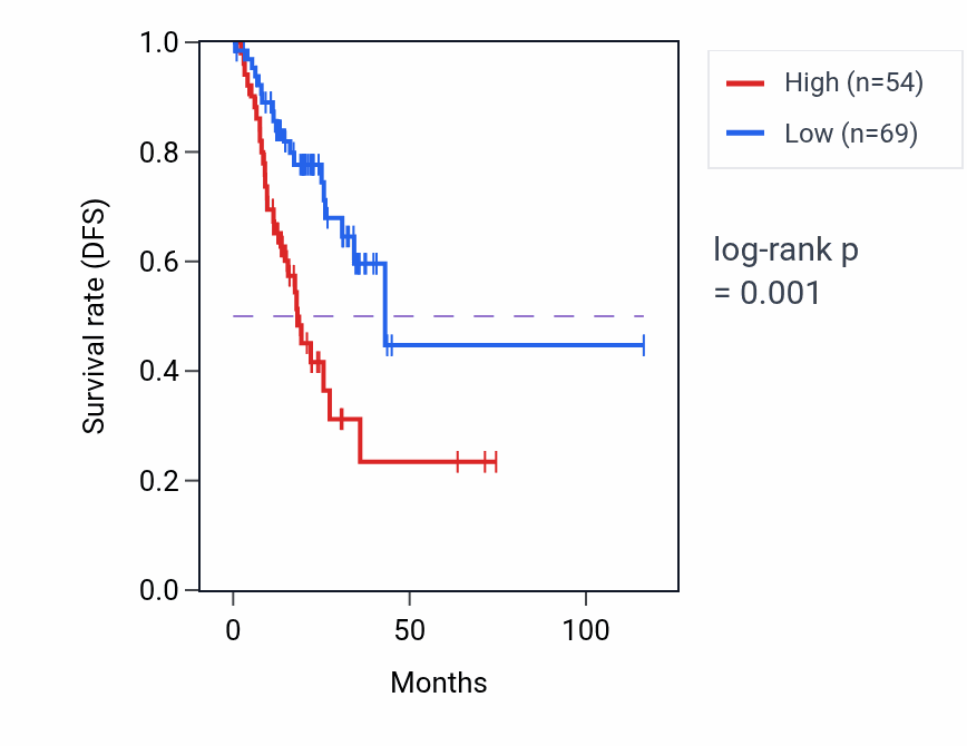 Kaplan&ndash;Meier survival curve for EDDM3A RNA expression in STAD: high vs low expression groups.