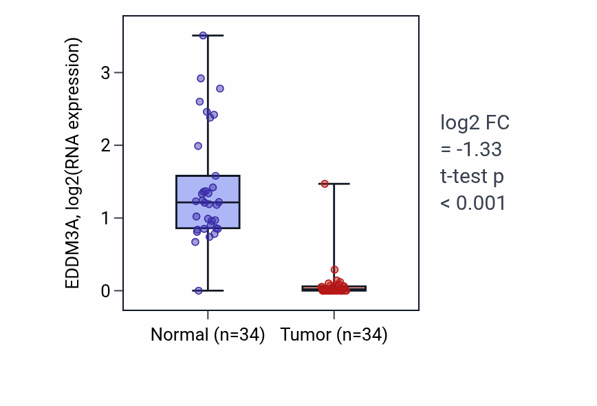 Tumor-vs-normal expression box plot for EDDM3A in KIRC.