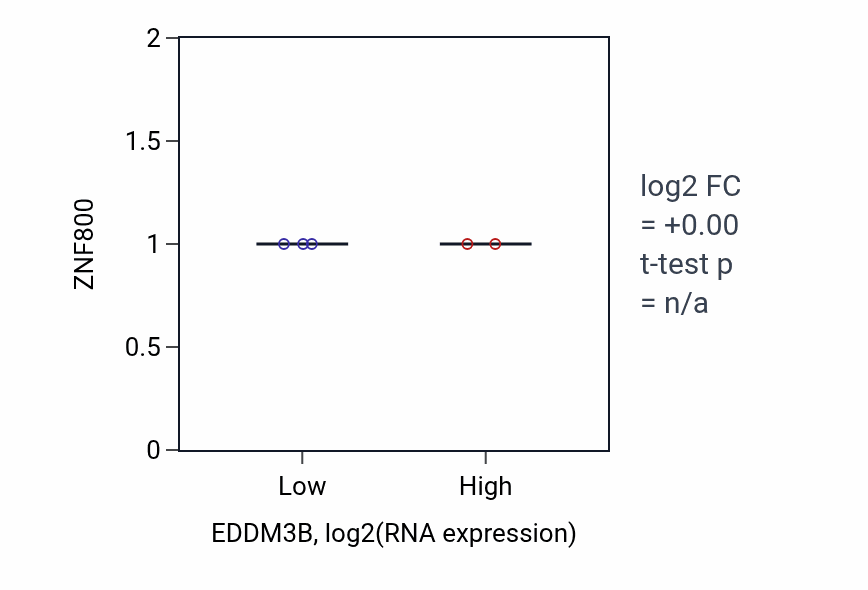 Box plot of ZNF800 in EDDM3B-low vs EDDM3B-high samples in LUNG_NSCLC_LUAD.