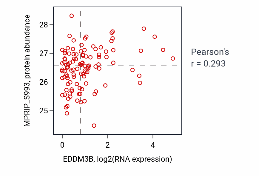 Per-sample scatter of EDDM3B vs MPRIP_S993 in LUAD (Pearson r = 0.29).