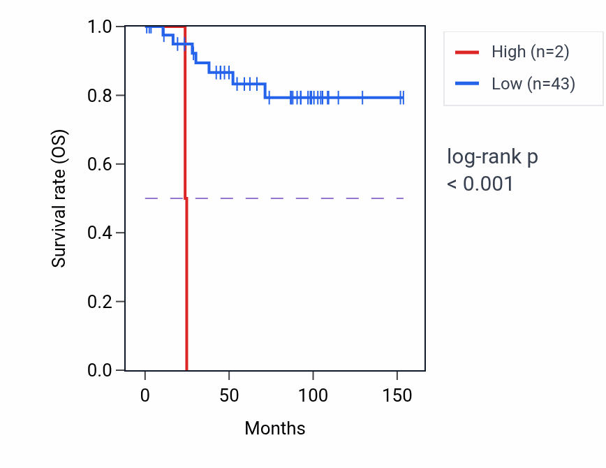 Kaplan&ndash;Meier survival curve for EDDM3B RNA expression in KICH: high vs low expression groups.