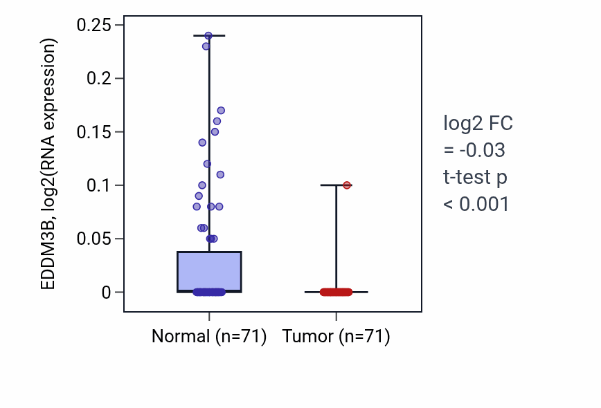 Tumor-vs-normal expression box plot for EDDM3B RNA in KIRC.