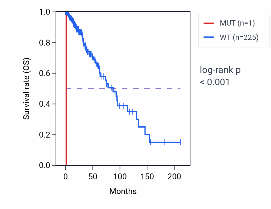 Kaplan&ndash;Meier survival curve for EDDM3B mutant vs wild-type samples in LGG.