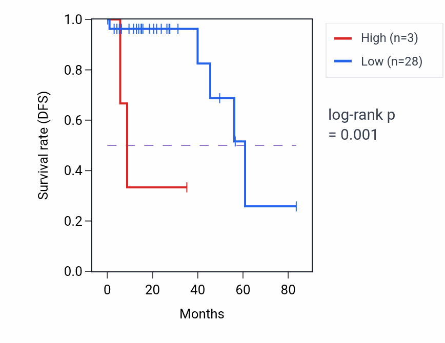 Kaplan&ndash;Meier survival curve for EDDM3CP RNA expression in THCA: high vs low expression groups.