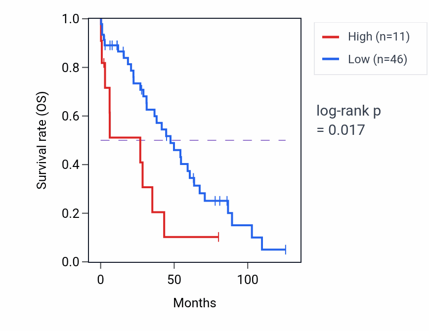 Kaplan&ndash;Meier survival curve for EDDM3DP RNA expression in OV: high vs low expression groups.