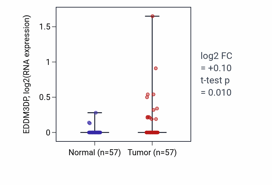 Tumor-vs-normal expression box plot for EDDM3DP in LUAD.