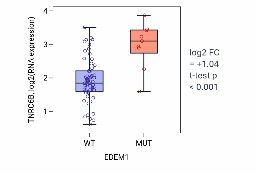 Box plot of TNRC6B in EDEM1-low vs EDEM1-high samples in LARGE_INTESTINE.