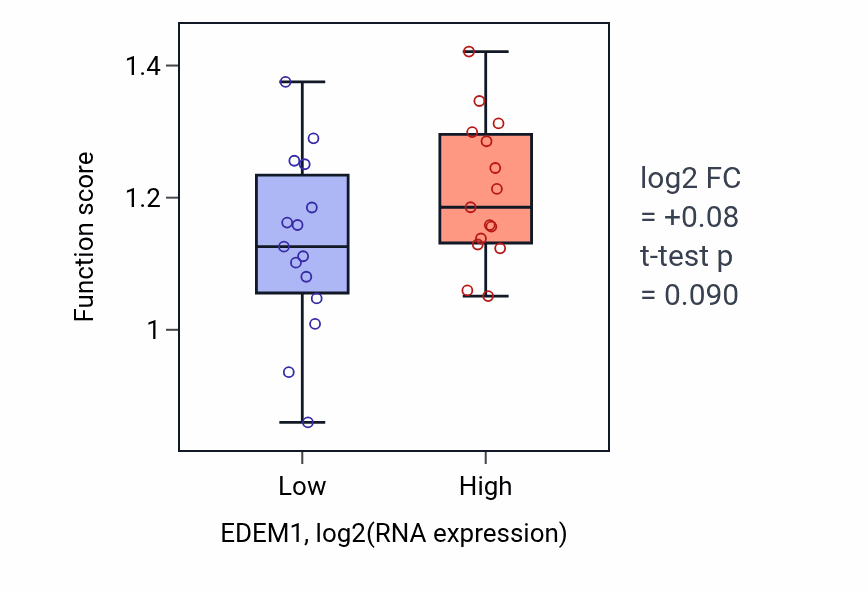 Box plot of Positive regulation of retrograde protein transport, ER to cytosol in EDEM1-low vs EDEM1-high samples in BLOOD_Myeloma.