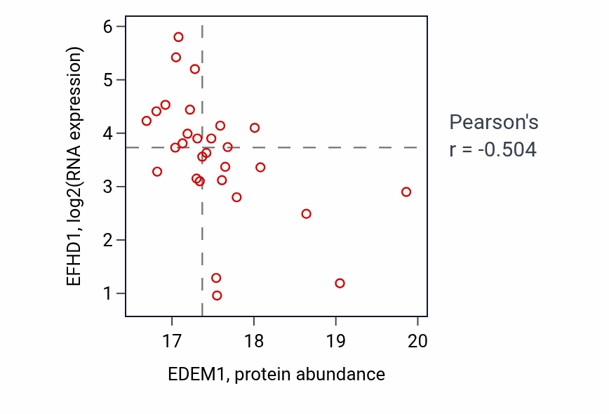 Per-sample scatter of EDEM1 vs EFHD1 in CCRCC (Pearson r = -0.50).