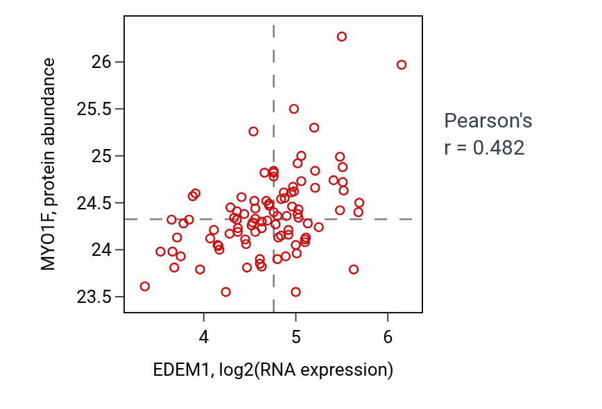 Per-sample scatter of EDEM1 vs MYO1F in COAD (Pearson r = 0.48).