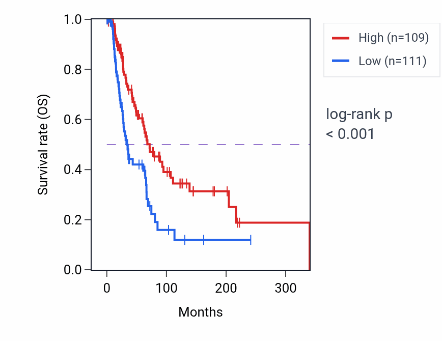 Kaplan&ndash;Meier survival curve for EDEM1 RNA expression in SKCM: high vs low expression groups.