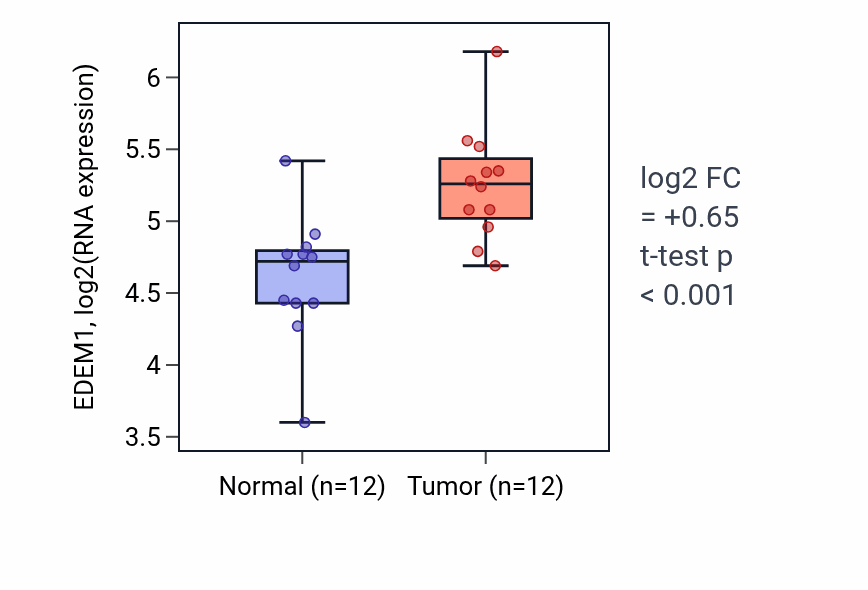Tumor-vs-normal expression box plot for EDEM1 in KIRC.