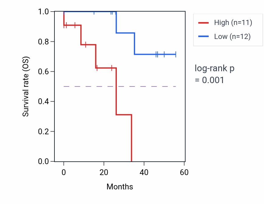 Kaplan&ndash;Meier survival curve for EDEM1 mass-spec protein-high vs -low samples in LSCC.