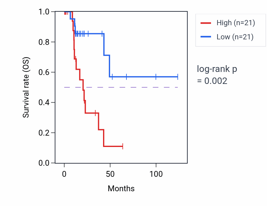 Kaplan&ndash;Meier survival curve for EDEM3 RNA expression in KIRP: high vs low expression groups.