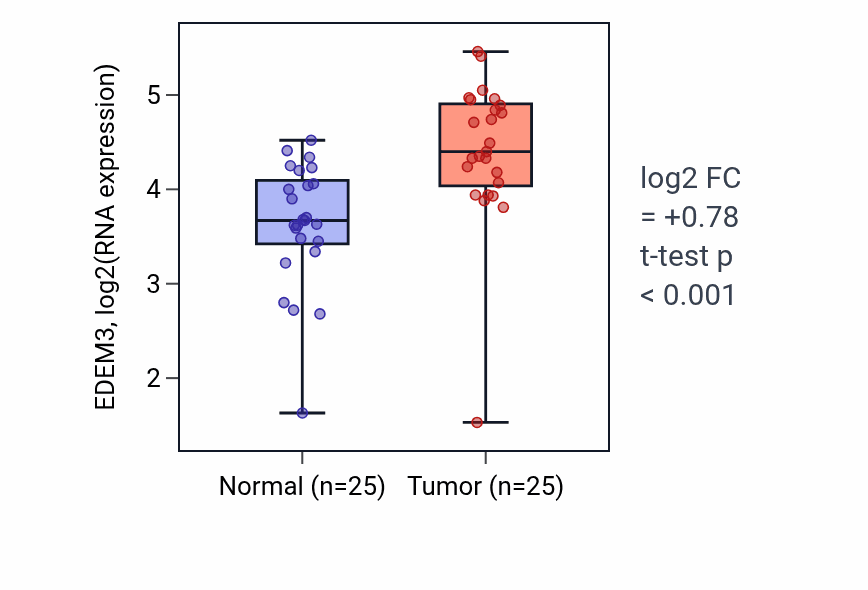 Tumor-vs-normal expression box plot for EDEM3 in HNSC.