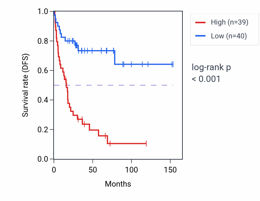 Kaplan&ndash;Meier survival curve for EDF1 RNA expression in ACC: high vs low expression groups.