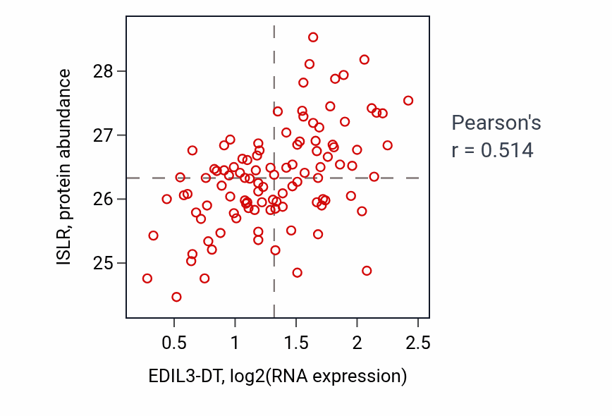 Per-sample scatter of EDIL3-DT vs ISLR in PDAC (Pearson r = 0.51).