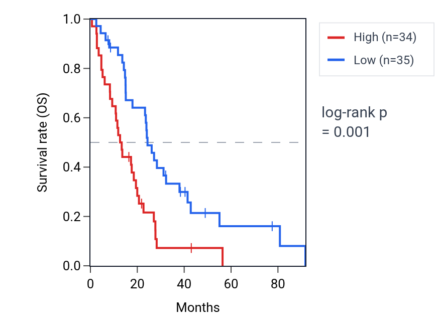 Kaplan&ndash;Meier survival curve for EDIL3-DT RNA expression in MESO: high vs low expression groups.