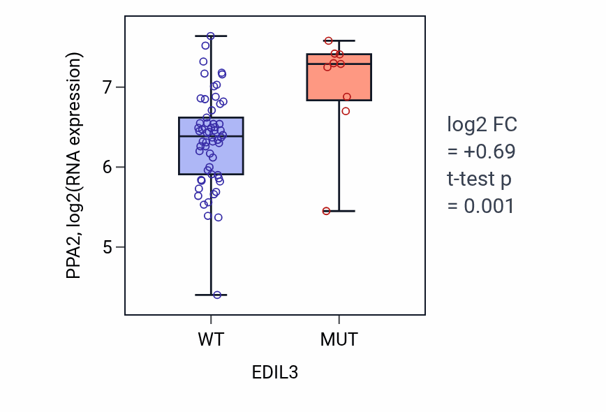 Box plot of PPA2 in EDIL3-low vs EDIL3-high samples in LARGE_INTESTINE.