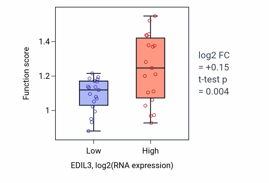 Box plot of Neuropilin signaling pathway in EDIL3-low vs EDIL3-high samples in BONE.