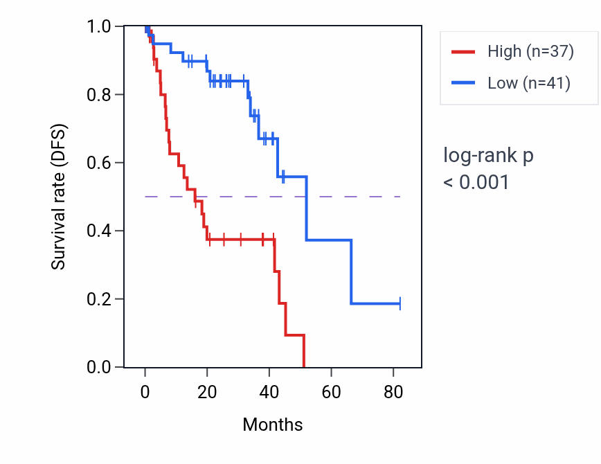 Kaplan&ndash;Meier survival curve for EDIL3 RNA expression in UVM: high vs low expression groups.