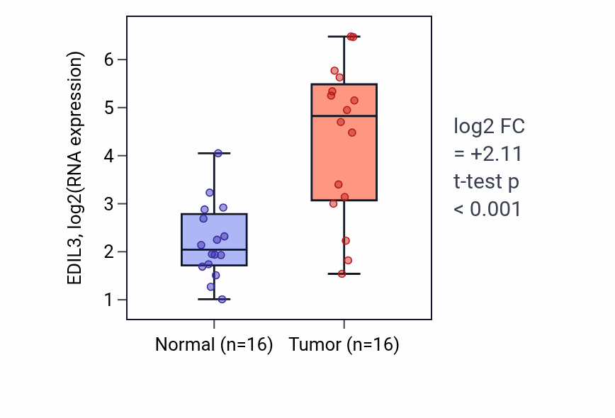 Tumor-vs-normal expression box plot for EDIL3 in HNSC.