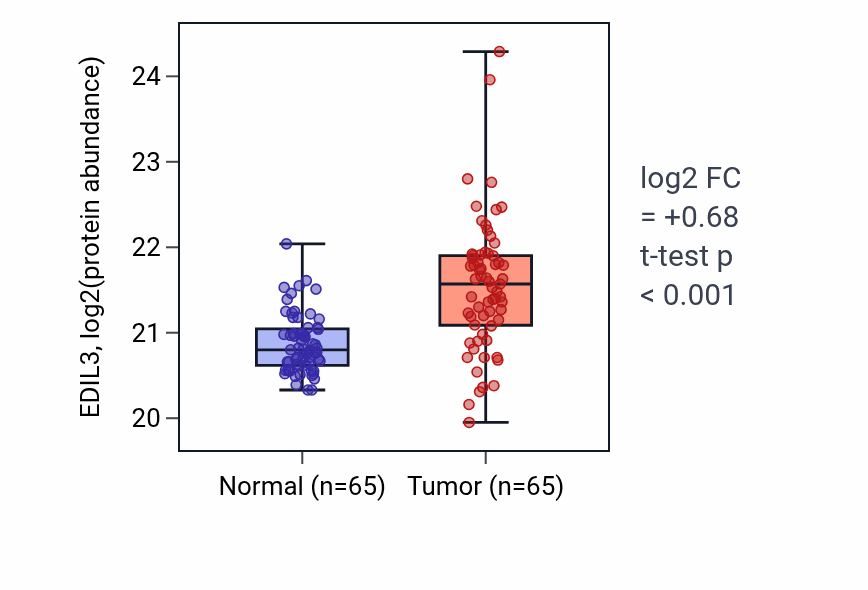 Tumor-vs-normal mass-spec protein box plot for EDIL3 in CCRCC.