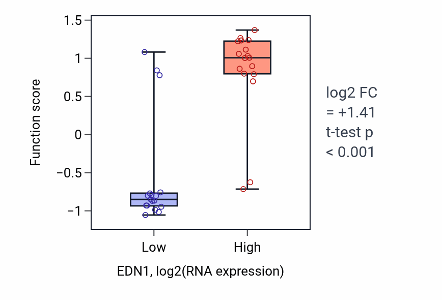 Box plot of Maternal process involved in parturition in EDN1-low vs EDN1-high samples in KIDNEY.