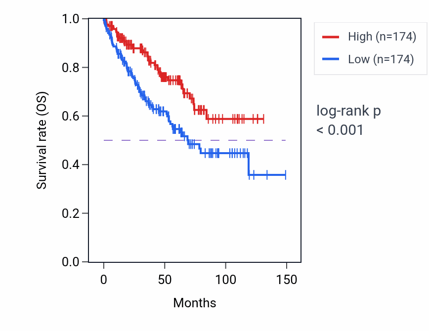 Kaplan&ndash;Meier survival curve for EDN1 RNA expression in KIRC: high vs low expression groups.