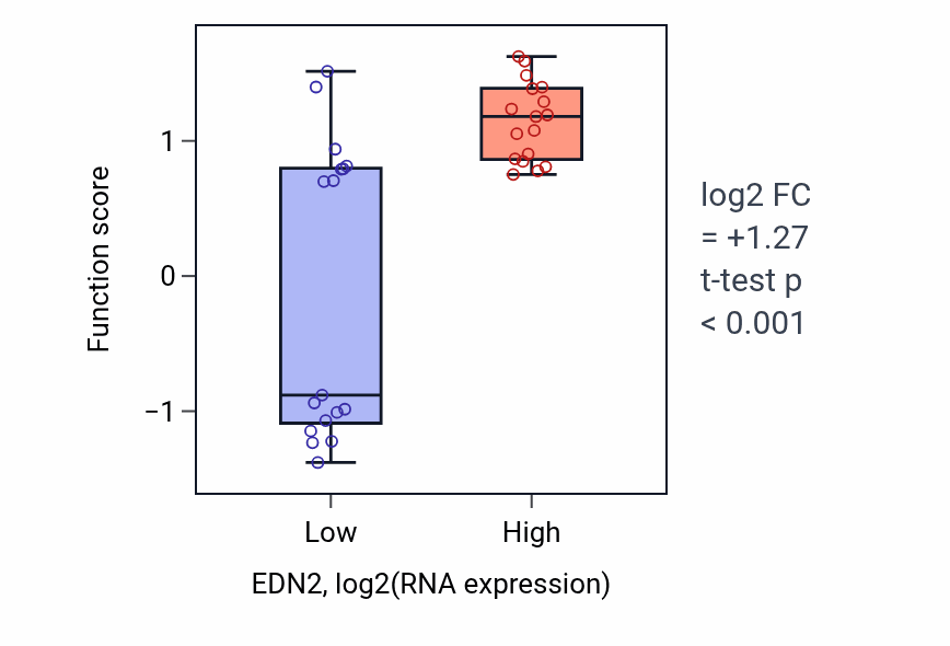 Box plot of Artery smooth muscle contraction in EDN2-low vs EDN2-high samples in KIDNEY.