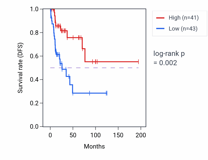 Kaplan&ndash;Meier survival curve for EDN2 RNA expression in KIRP: high vs low expression groups.