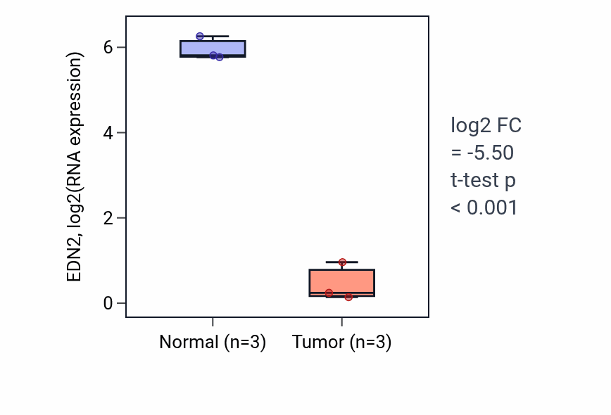 Tumor-vs-normal expression box plot for EDN2 in KICH.