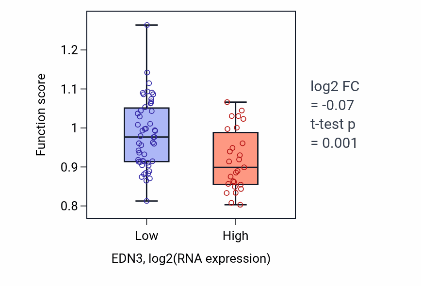 Box plot of Intracellular pH elevation in EDN3-low vs EDN3-high samples in BLOOD_Lymphoma.