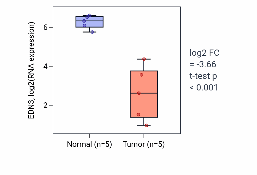 Tumor-vs-normal expression box plot for EDN3 in COAD.