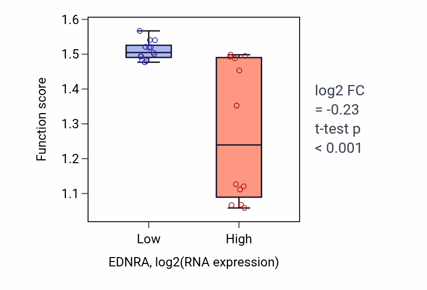 Box plot of Regulation of protein localization to cell leading edge in EDNRA-low vs EDNRA-high samples in LIVER.