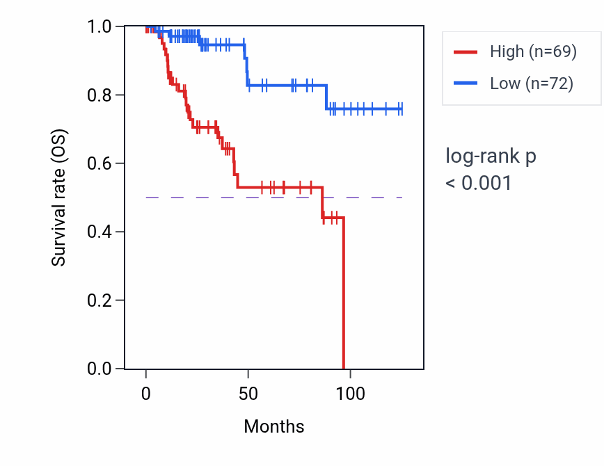 Kaplan&ndash;Meier survival curve for EDNRA RNA expression in KIRP: high vs low expression groups.