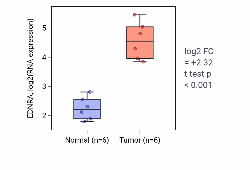 Tumor-vs-normal expression box plot for EDNRA in HNSC.