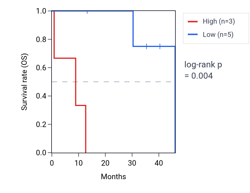 Kaplan&ndash;Meier survival curve for EDNRB-AS1 RNA expression in CHOL: high vs low expression groups.