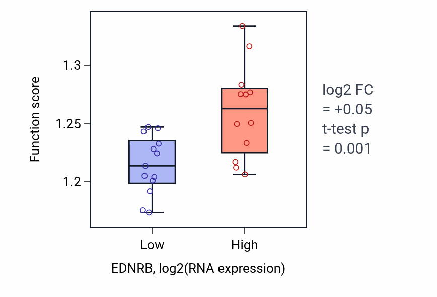 Box plot of Regulation of intracellular transport in EDNRB-low vs EDNRB-high samples in LIVER.