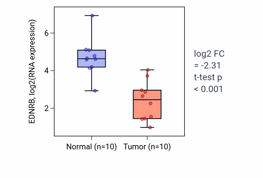 Tumor-vs-normal expression box plot for EDNRB in BLCA.