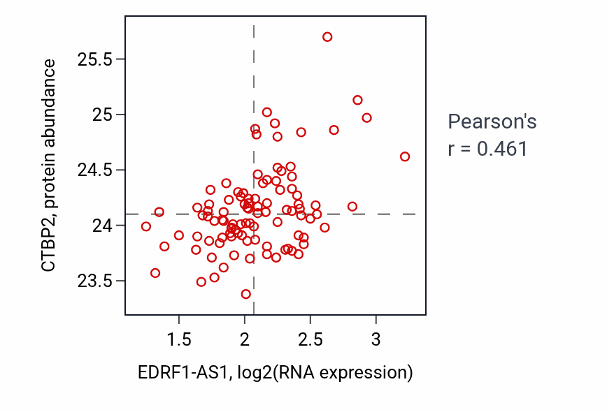 Per-sample scatter of EDRF1-AS1 vs CTBP2 in GBM (Pearson r = 0.46).